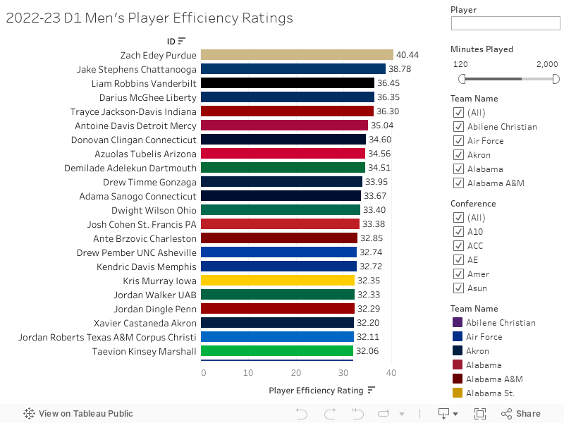 2022-23 D1 Men's Player Efficiency Ratings 