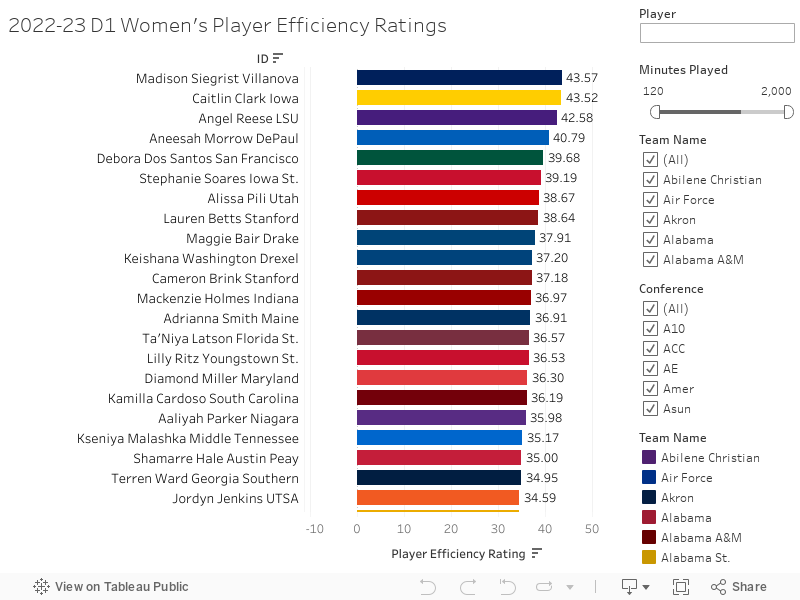 2022-23 D1 Women's Player Efficiency Ratings 