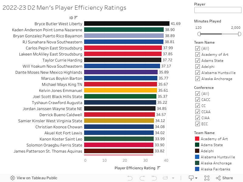 2022-23 D2 Men's Player Efficiency Ratings 