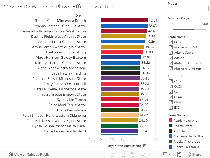 2022-23 D2 Women's Player Efficiency Ratings 