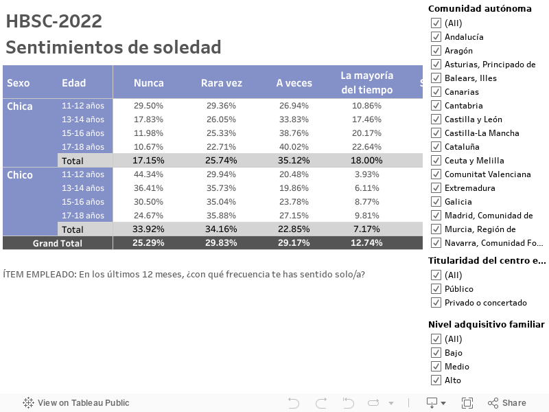 HBSC-2022Sentimientos de soledad 