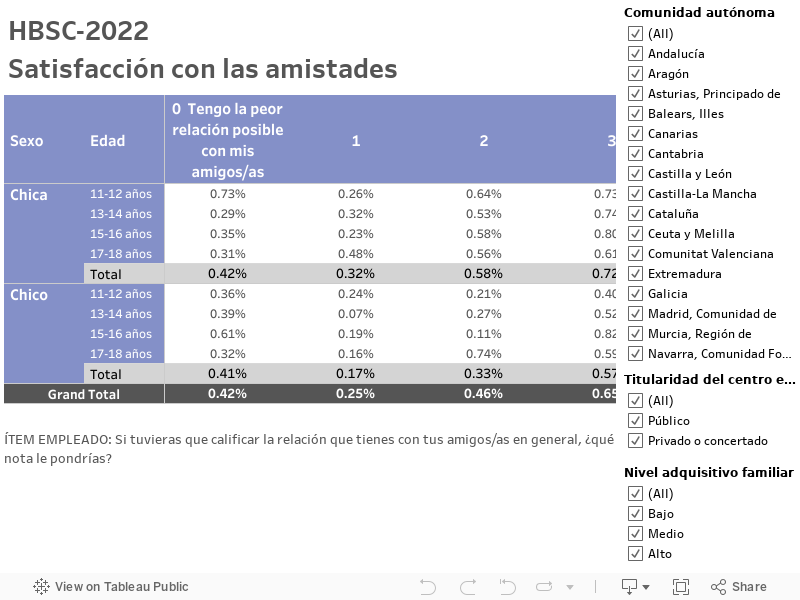 HBSC-2022Satisfacción con las amistades 