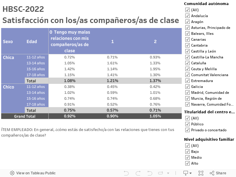 HBSC-2022Satisfacción con los/as compañeros/as de clase 