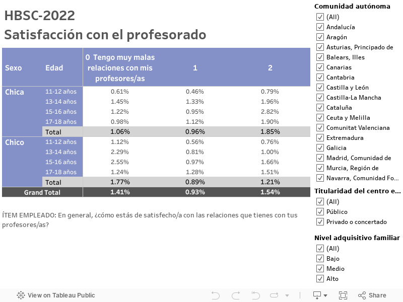 HBSC-2022Satisfacción con el profesorado 