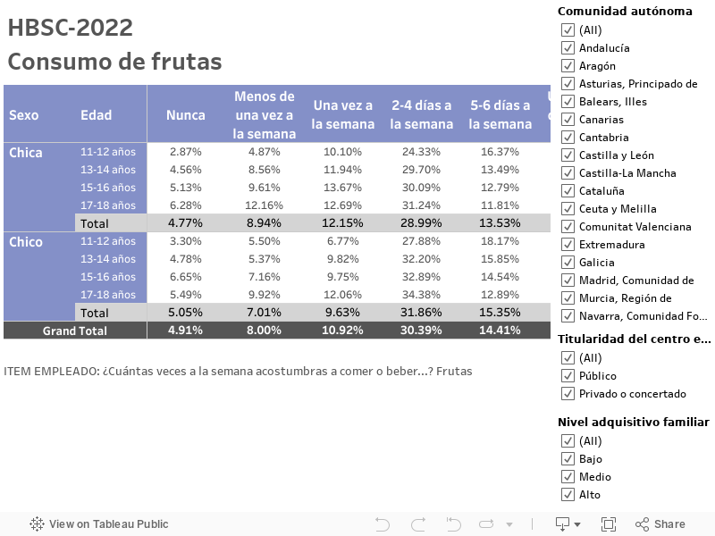 HBSC-2022Consumo de frutas 