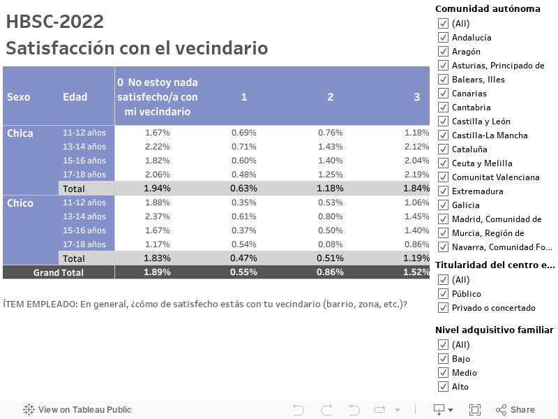 HBSC-2022Satisfacción con el vecindario 