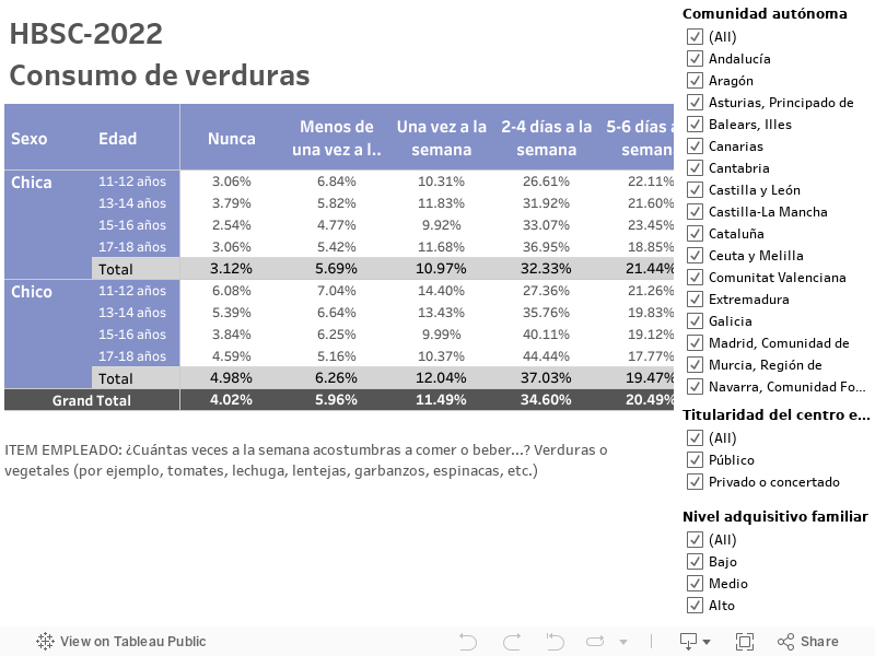 HBSC-2022Consumo de verduras 