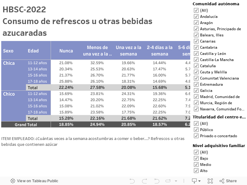 HBSC-2022Consumo de refrescos u otras bebidas azucaradas 