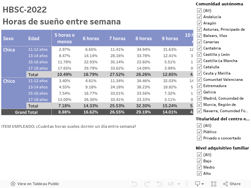 HBSC-2022Horas de sueño entre semana 