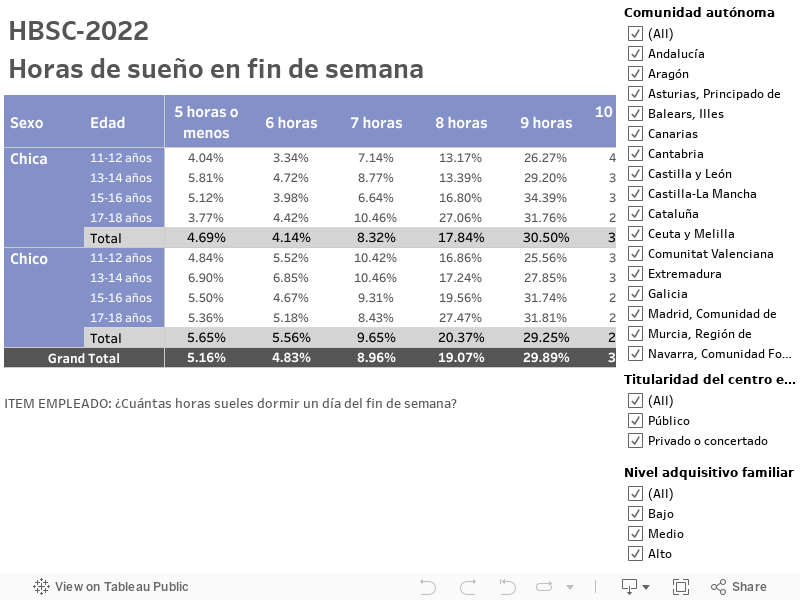 HBSC-2022Horas de sueño en fin de semana 