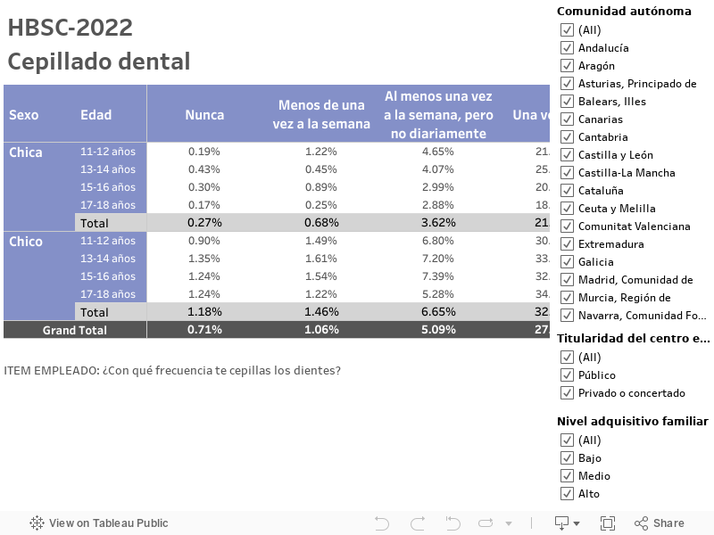 HBSC-2022Cepillado dental 