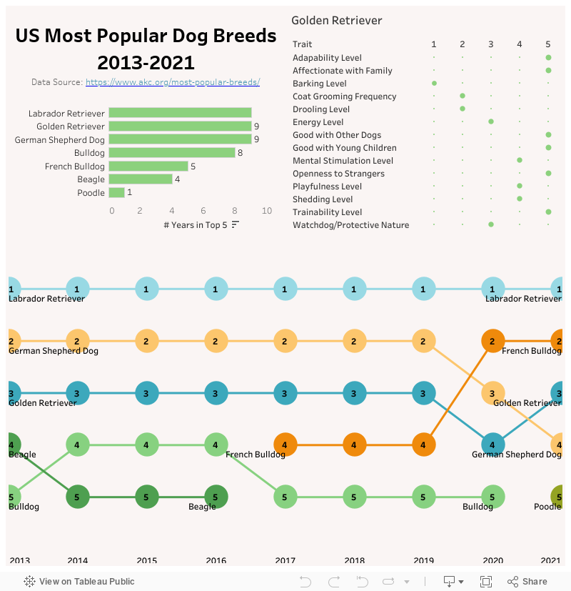 US Most Popular Dog Breeds 