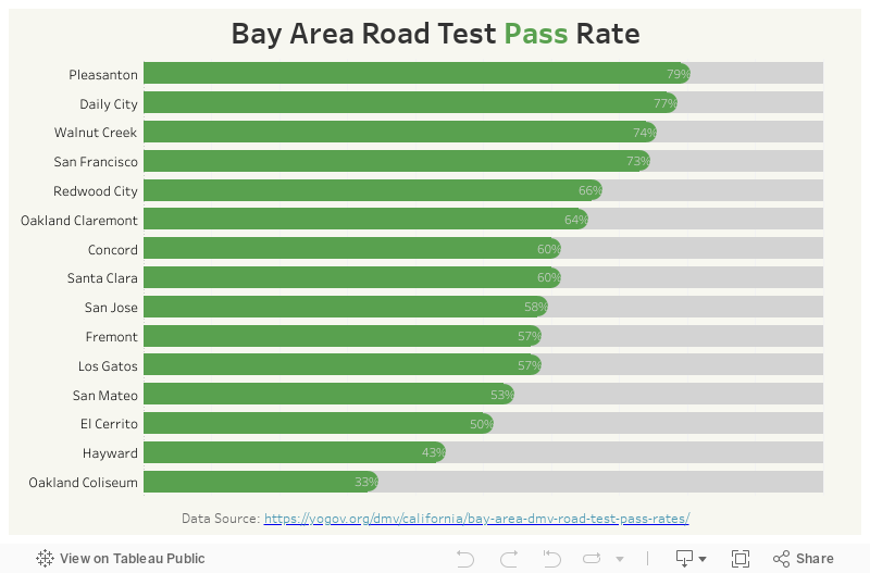 Bay Area Road Test Pass Rate 