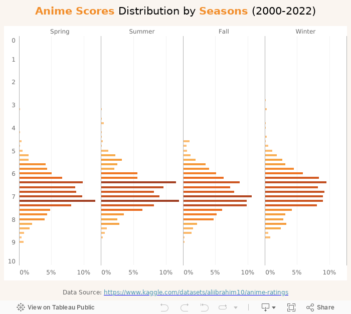 Anime Scores Distribution by Seasons (2000-2022) 