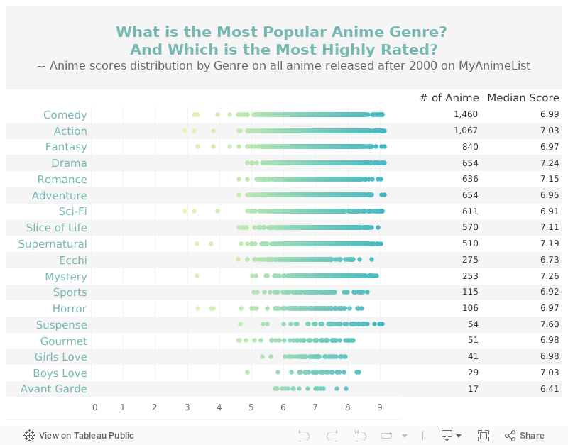 Anime Scores by Genre 