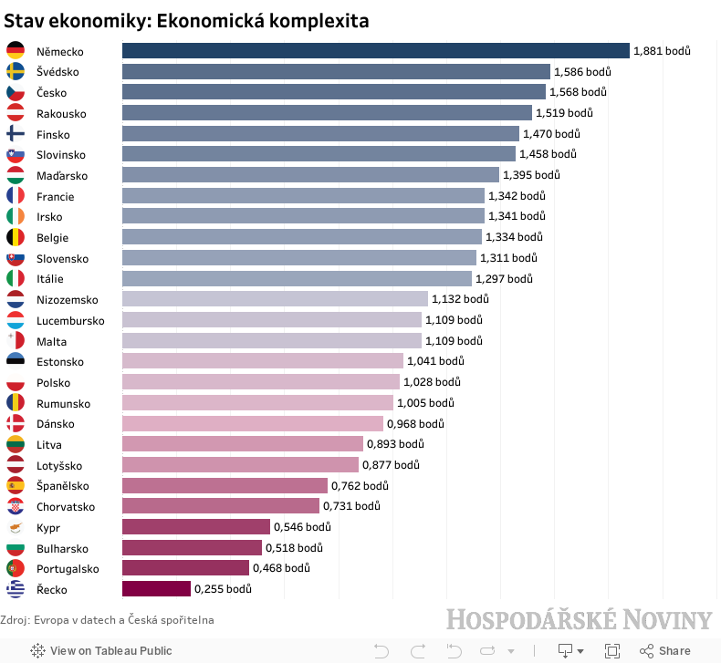 Dashboard_Ekonomick komplexita 