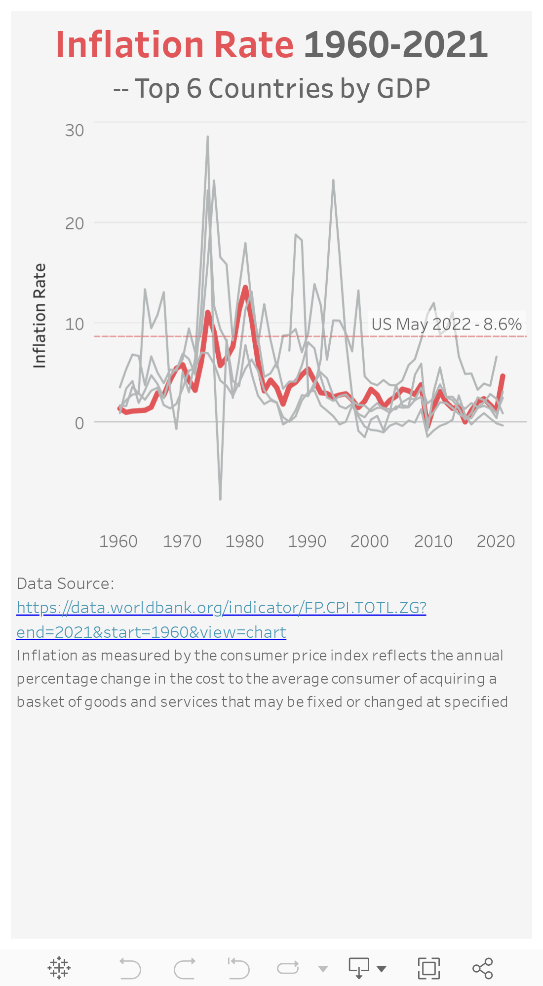 Inflation Rate 1960-2021 