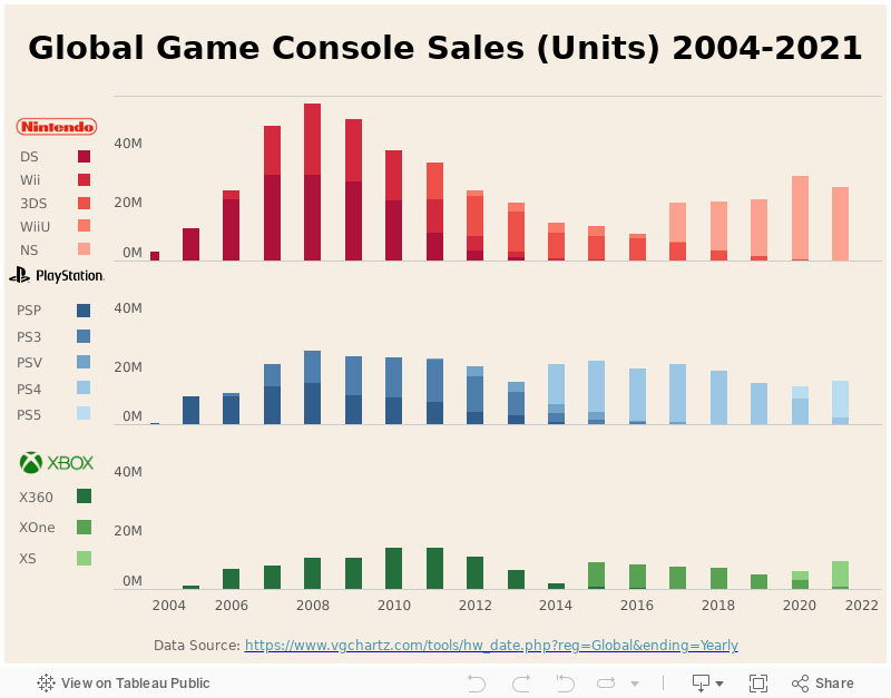 Global Game Console Sales 2004-2021 