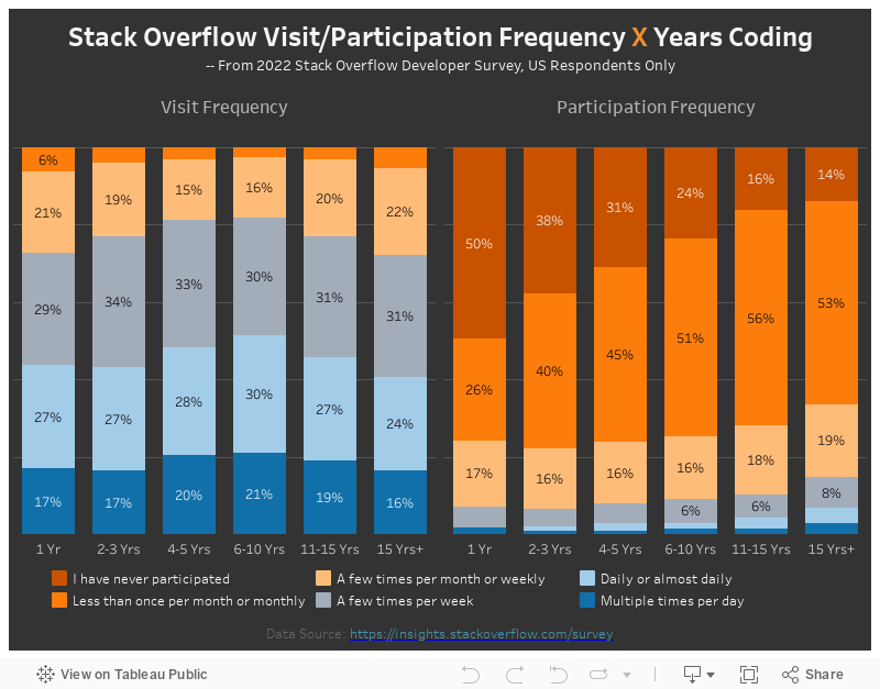 Stackoverflow Visit/participate Frequency 