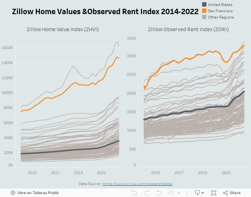 Zillow Home Values &Observed Rent Index 2014-2022 