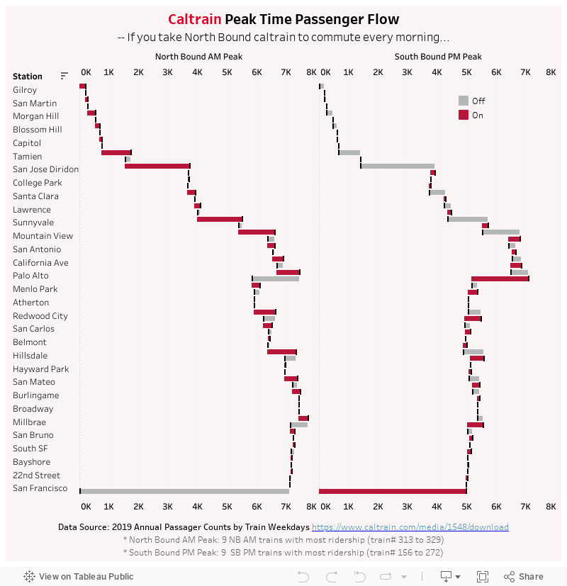 Caltrain Peak Time Passenger Flow 