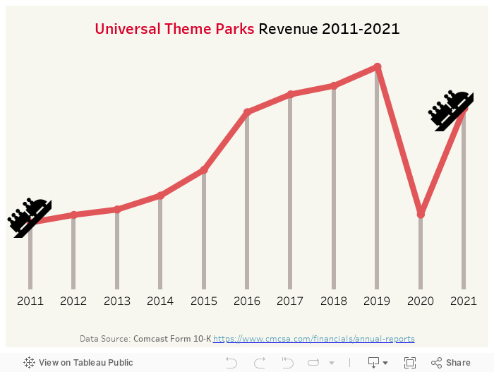 Universal Theme Parks Revenue 2011-2021 