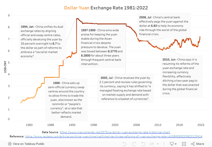 Dollar Yuan Exchange Rate 1981-2022 