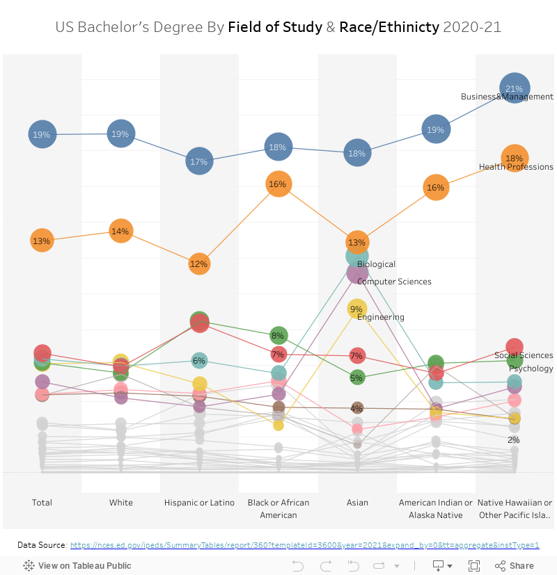 US Bachelor's Degree By Field of Study & Race/Ethinicty 