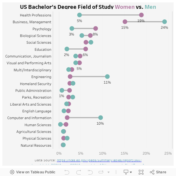 US Bachelor's Degree Field of Study Women vs. Men 