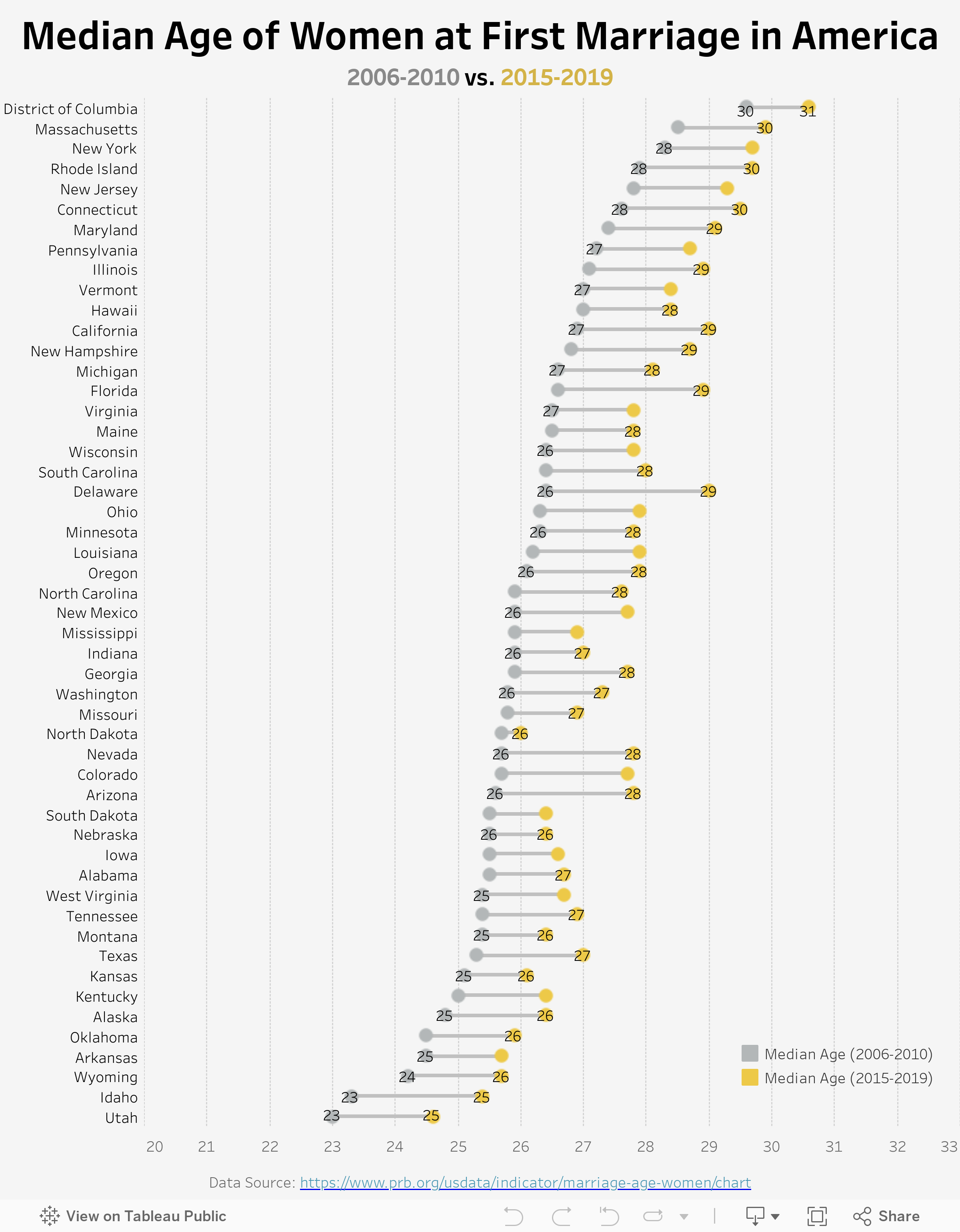 Median Age at First Marriage in America 