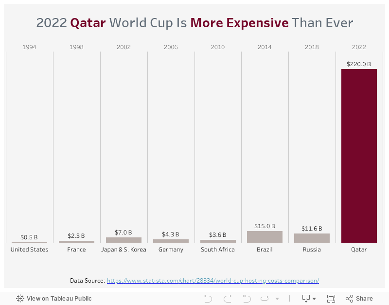 2022 Qatar World Cup Is More Expensive Than Ever 