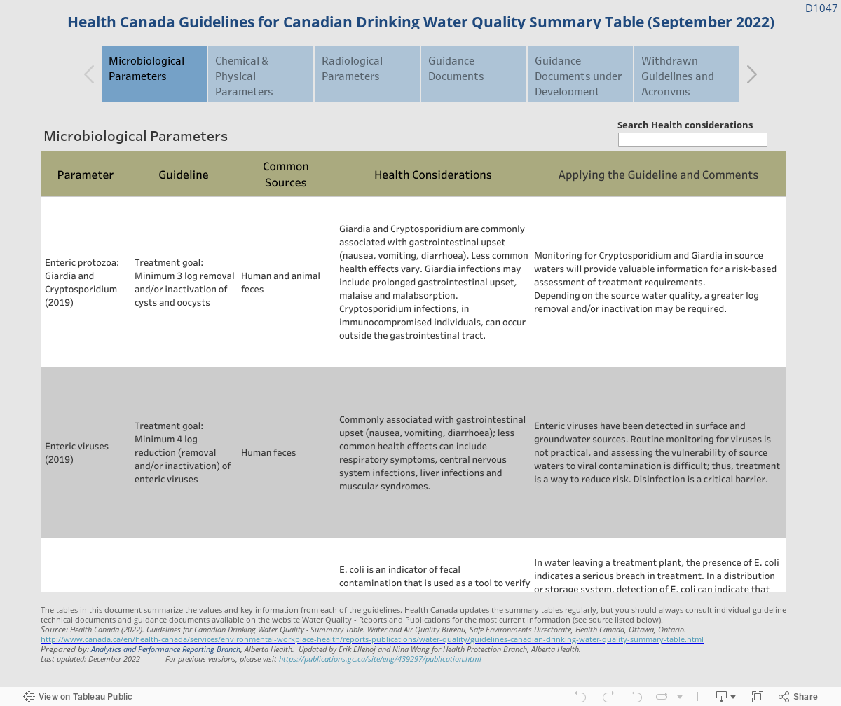 D1047Health Canada Guidelines for Canadian Drinking Water Quality Summary Table (September 2022) 