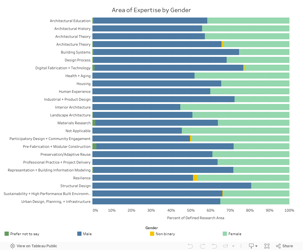 Index of Scholarship Gender 