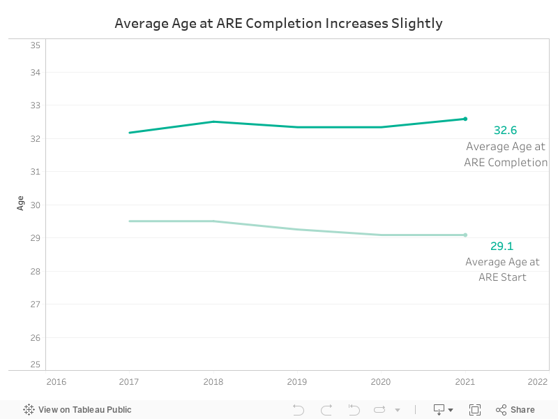 Median Age for ARE State/Complete 