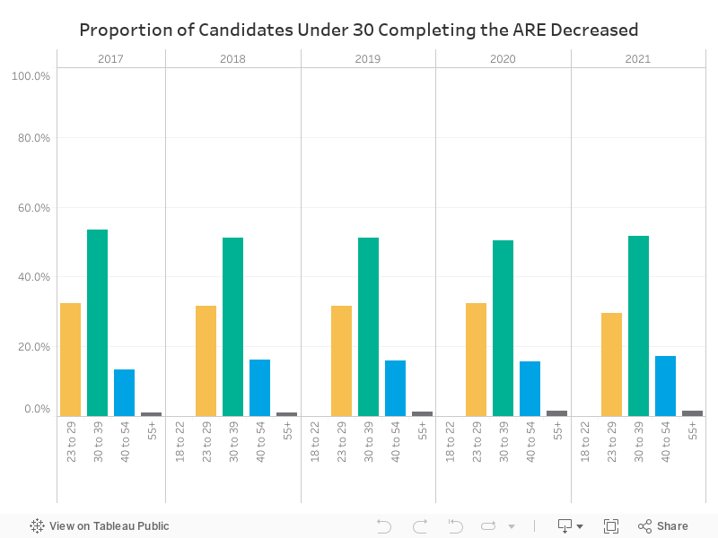 ARE Completions by Age 