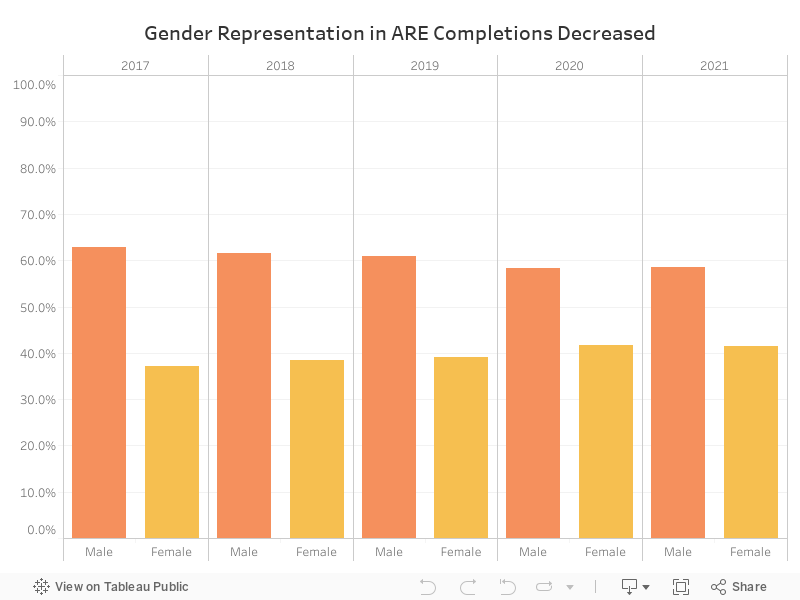 ARE Completions by Gender  