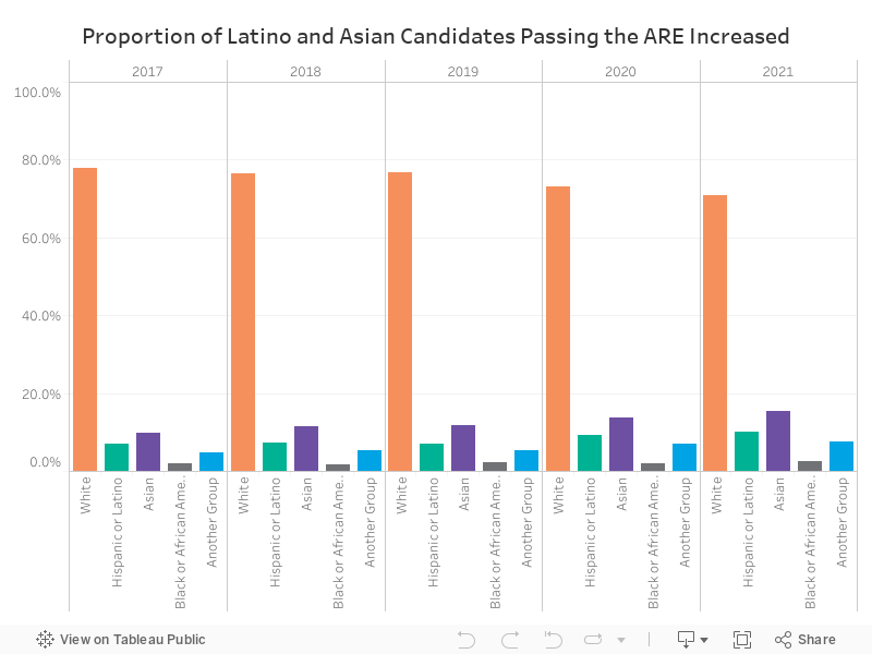 ARE Completions by Race/Ethnicity  