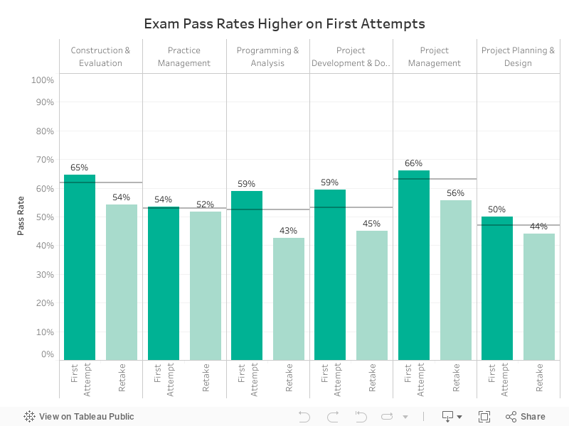 Pass Rates by Exam Status 