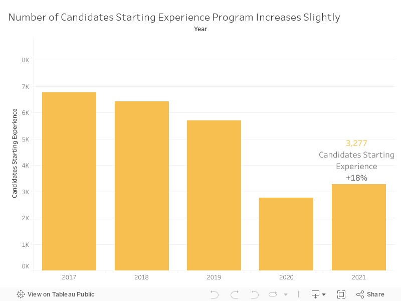 Candidates Starting Experience  