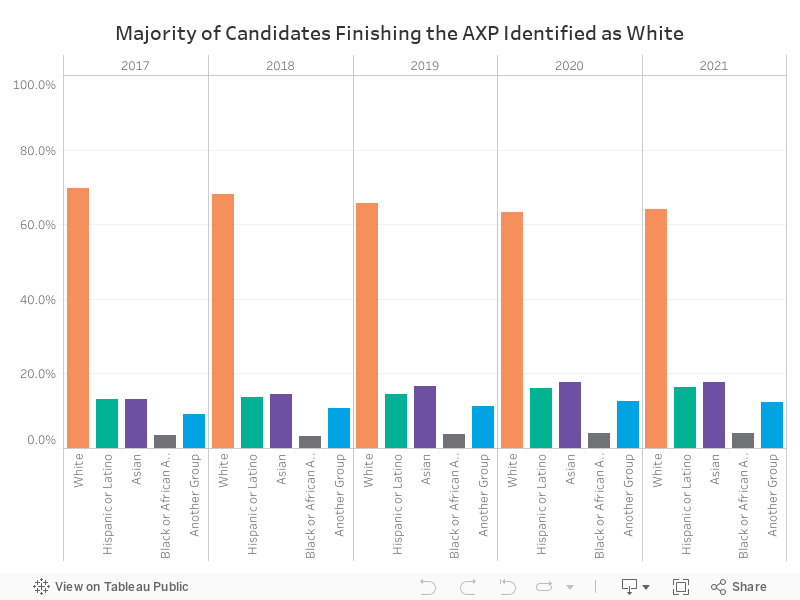 AXP Completions by Race/Ethnicity  