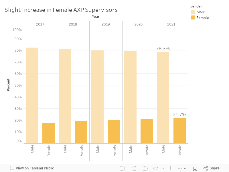Supervisor Diversity by Gender 