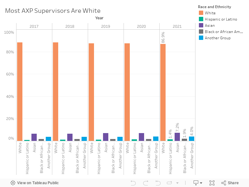 Supervisor Diversity by Race/Ethnicity 