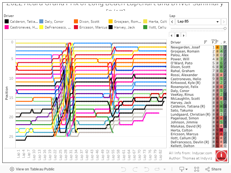 2022 Acura Grand Prix of Long Beach LapChart and Driver Summary [3/17] 