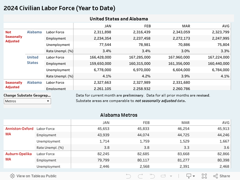 2024 Civilian Labor Force (Year to Date) 
