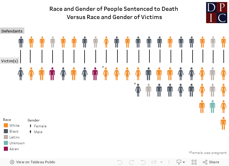 Race and gender - Sentenced to death 