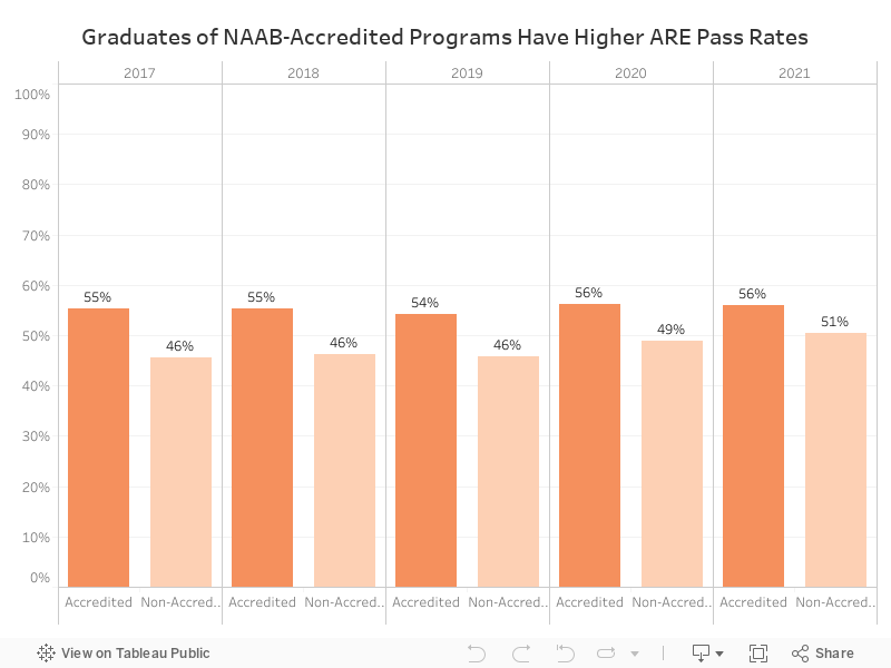 NAAB vs Non-NAAB: ARE Pass Rates 