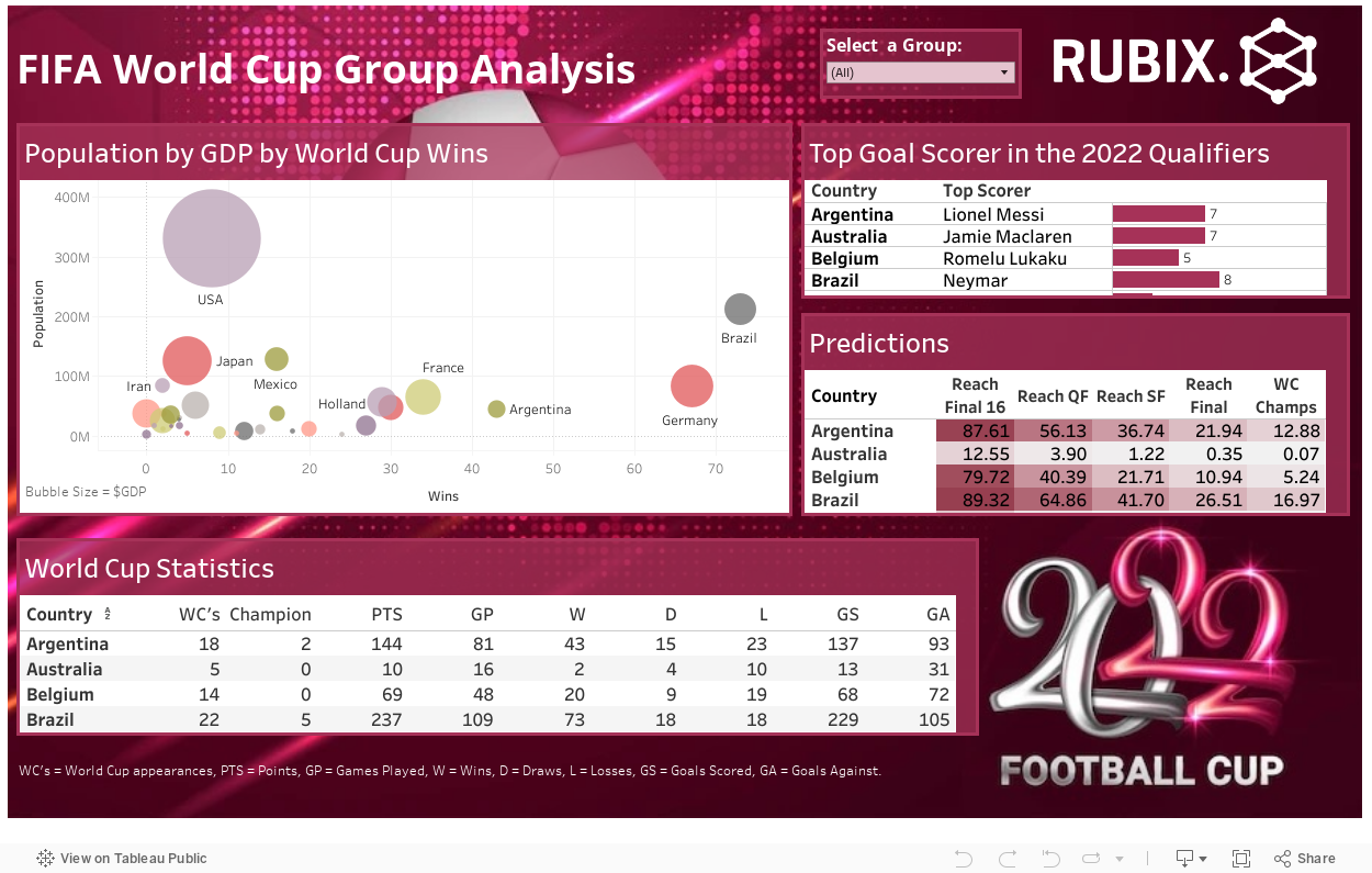 Population by GDP by World Cup Wins 