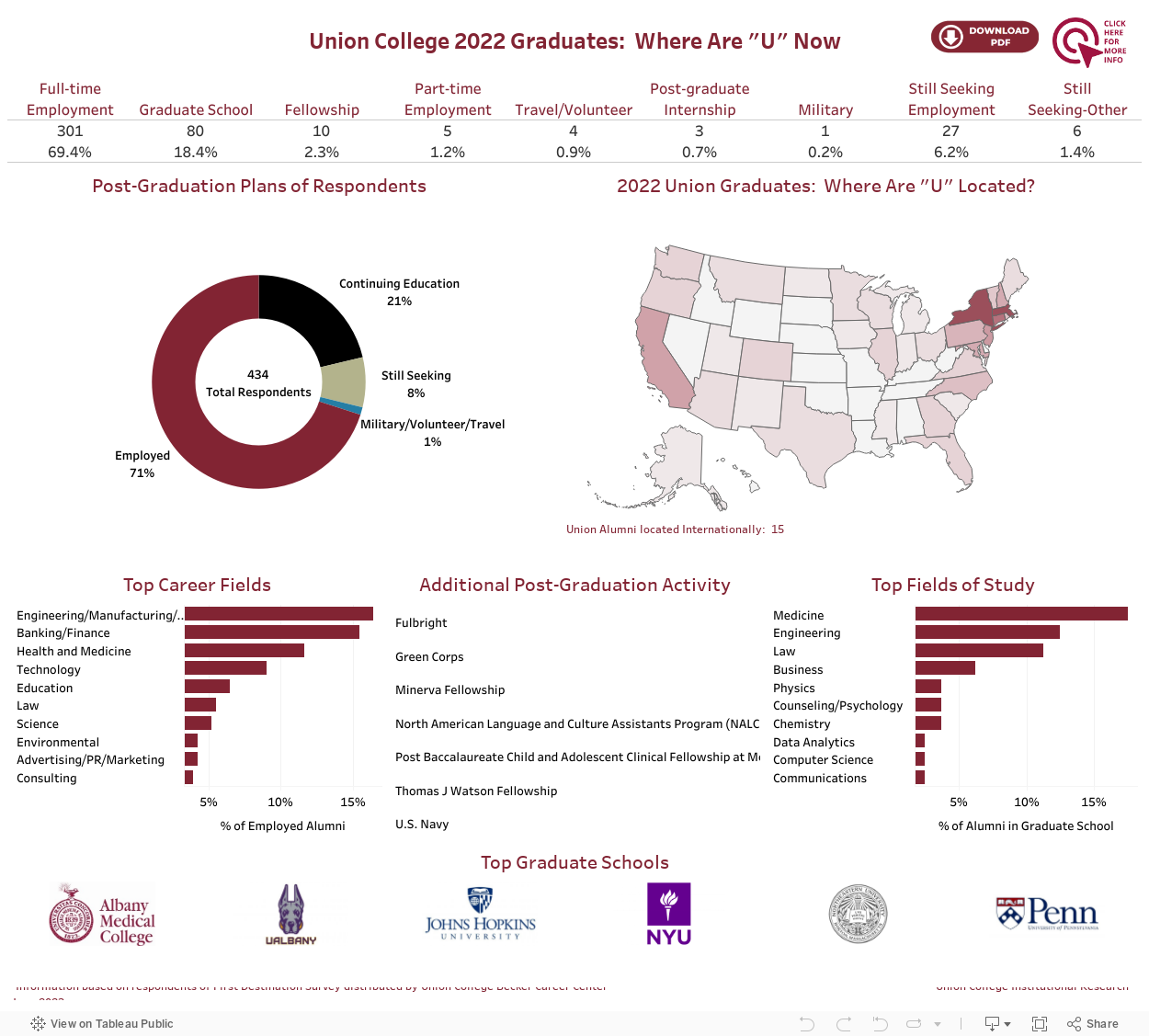 Union College 2022 Graduates: Where Are "U" Now 