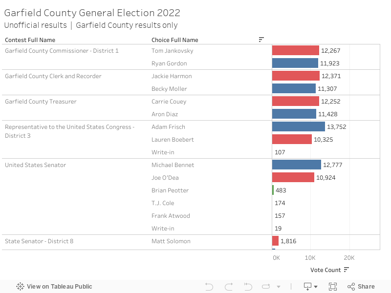 Garfield County General Election 2022Official final results  |  Garfield County results only 
