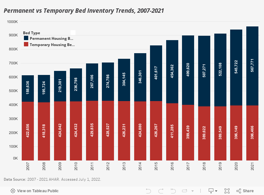 Permanent vs Temporary Bed Inventory Trends, 2007-2021 